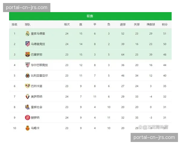 数据透视:2026年3月西甲射手榜,多夫比克与贝林厄姆金靴之争白热化