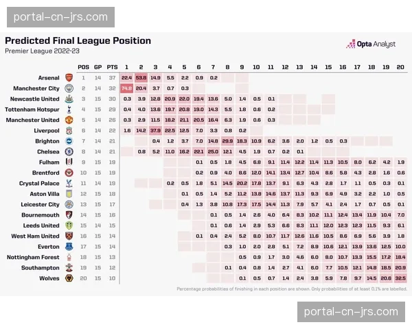 数据预测模型显示，曼城英超卫冕概率升至68%